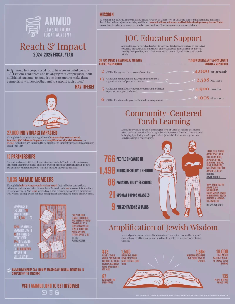 Infographics for Ammud - Image 1