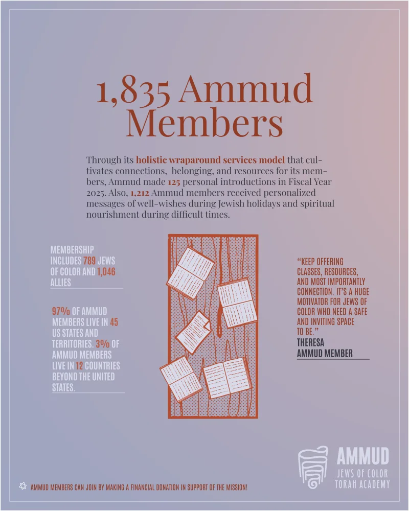 Infographics for Ammud - Image 4