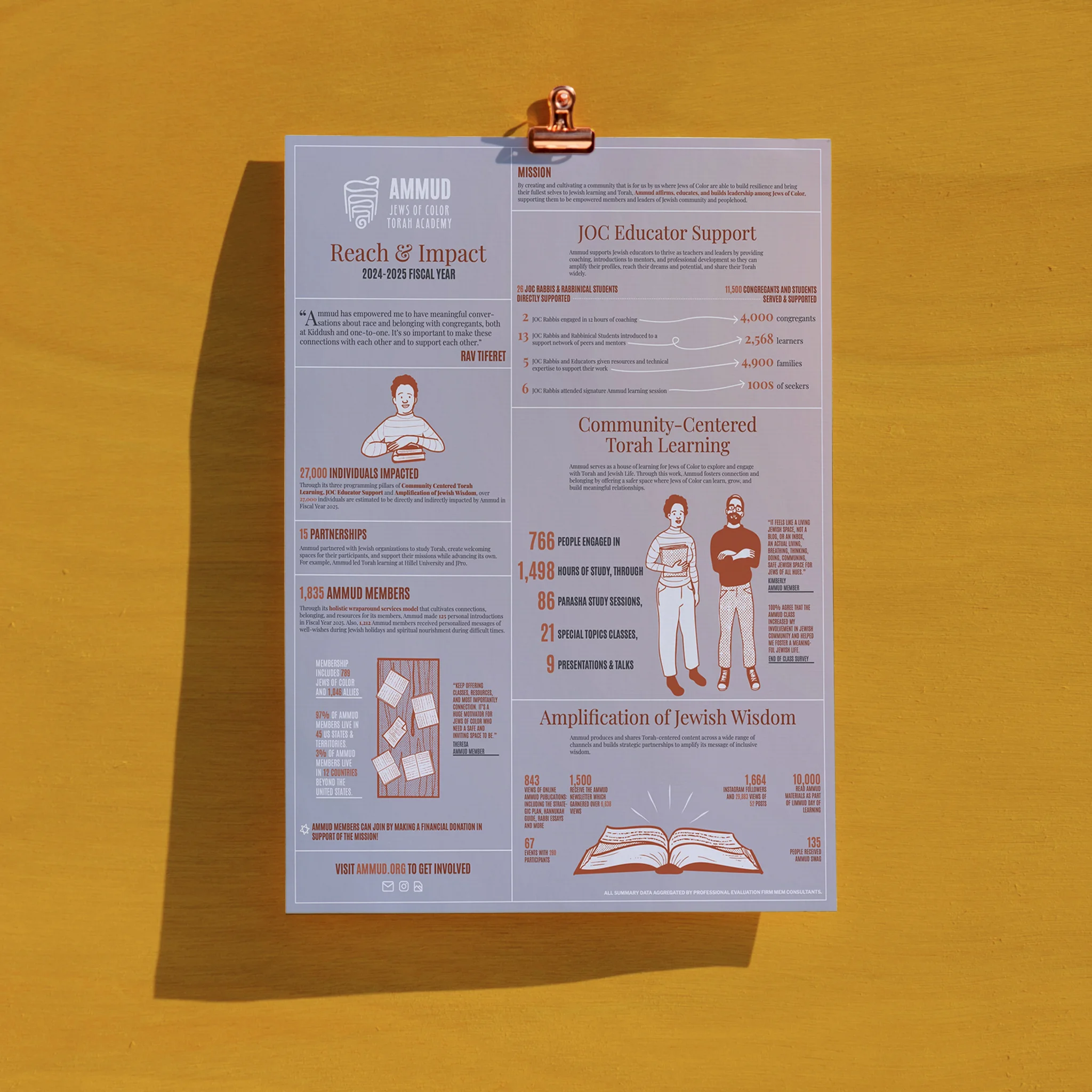 Infographics for Ammud