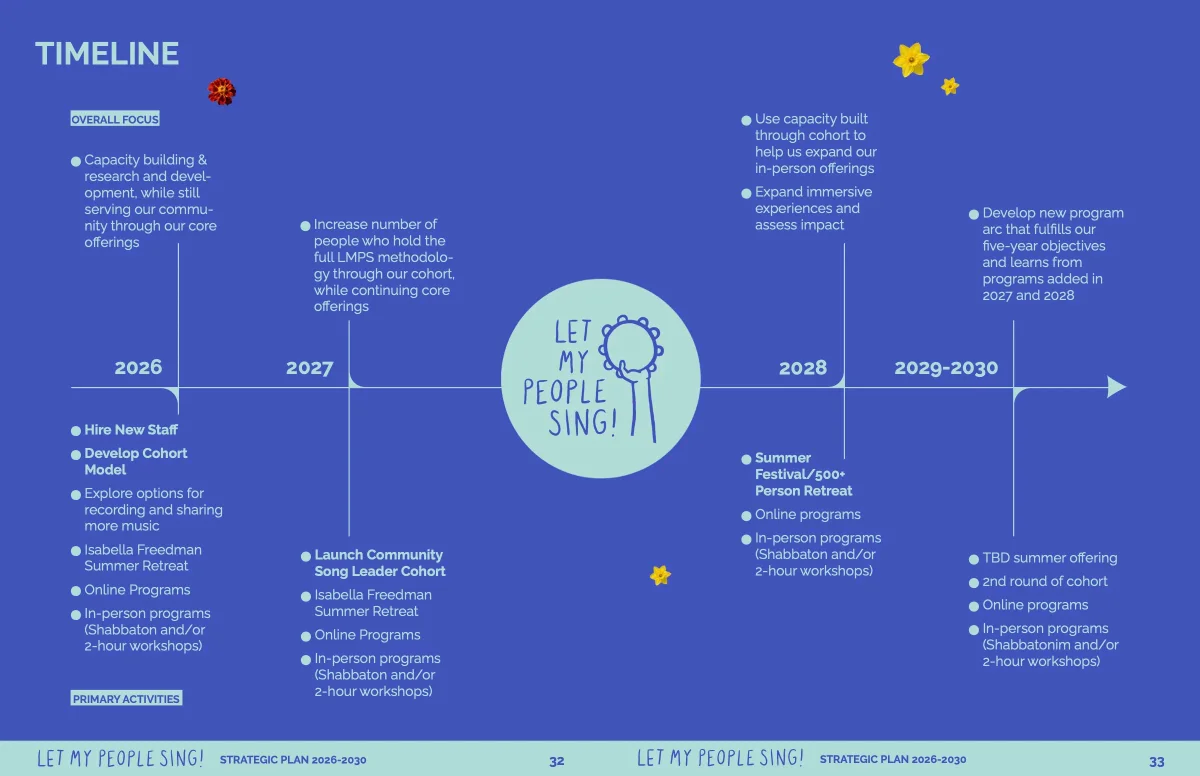 Timeline spread showing goals for each year from 2026 to 2030